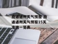 南通通州天气预报 南通通州天气预报15天准确一览表